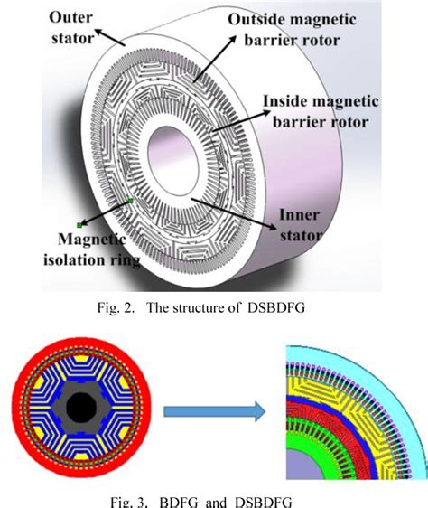 Design and Analysis of Dual‐Stator Brushless Doubly‐Fed .